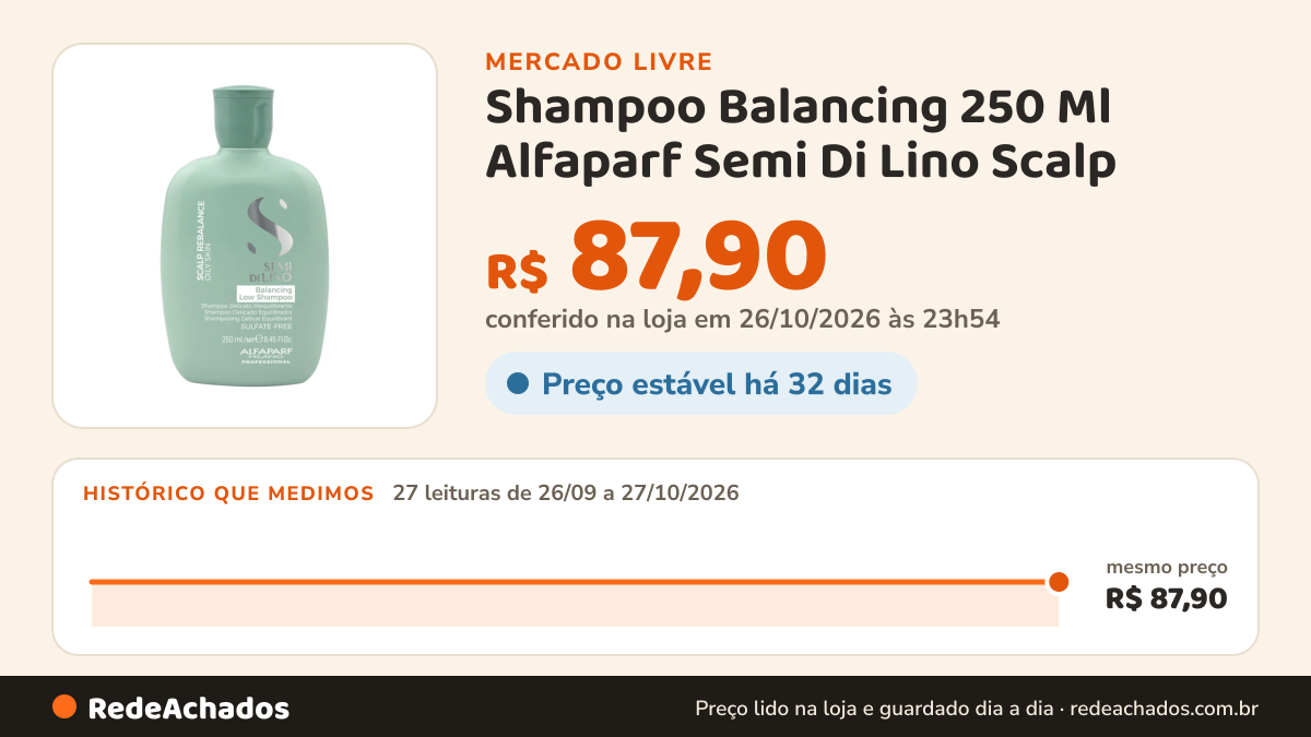 Histórico de preço de Shampoo Balancing 250 Ml Alfaparf Semi Di Lino Scalp no Mercado Livre: 27 leituras de 26/09/2026 a 27/10/2026, mesmo preço, R$ 87,90, em todas; R$ 87,90 conferido em 26/10/2026 às 23h54