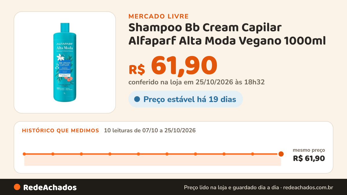 Histórico de preço de Shampoo Bb Cream Capilar Alfaparf Alta Moda Vegano 1000ml no Mercado Livre: 10 leituras de 07/10/2026 a 25/10/2026, mesmo preço, R$ 61,90, em todas; R$ 61,90 conferido em 25/10/2026 às 18h32