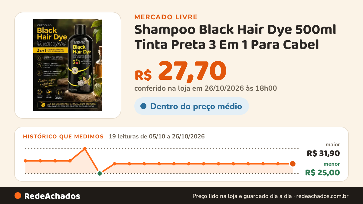 Histórico de preço de Shampoo Black Hair Dye 500ml Tinta Preta 3 Em 1 Para Cabel no Mercado Livre: 19 leituras de 05/10/2026 a 26/10/2026, menor R$ 25,00, maior R$ 31,90; R$ 27,70 conferido em 26/10/2026 às 18h00