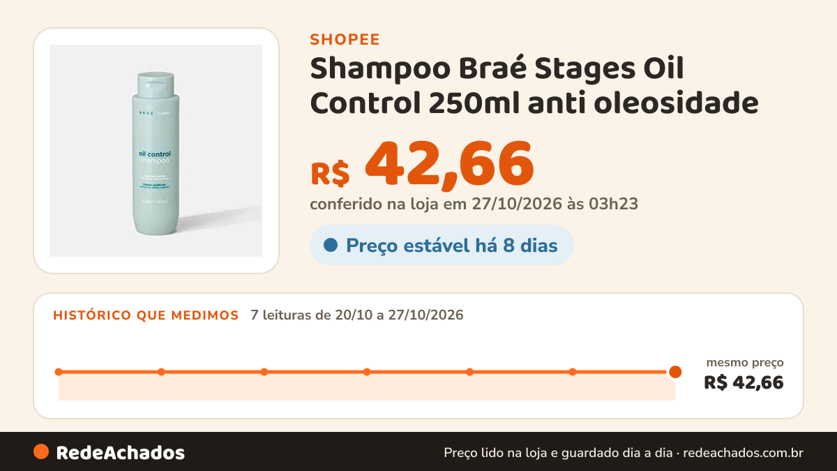 Histórico de preço de Shampoo Braé Stages Oil Control 250ml anti oleosidade na Shopee: 7 leituras de 20/10/2026 a 27/10/2026, mesmo preço, R$ 42,66, em todas; R$ 42,66 conferido em 27/10/2026 às 03h23