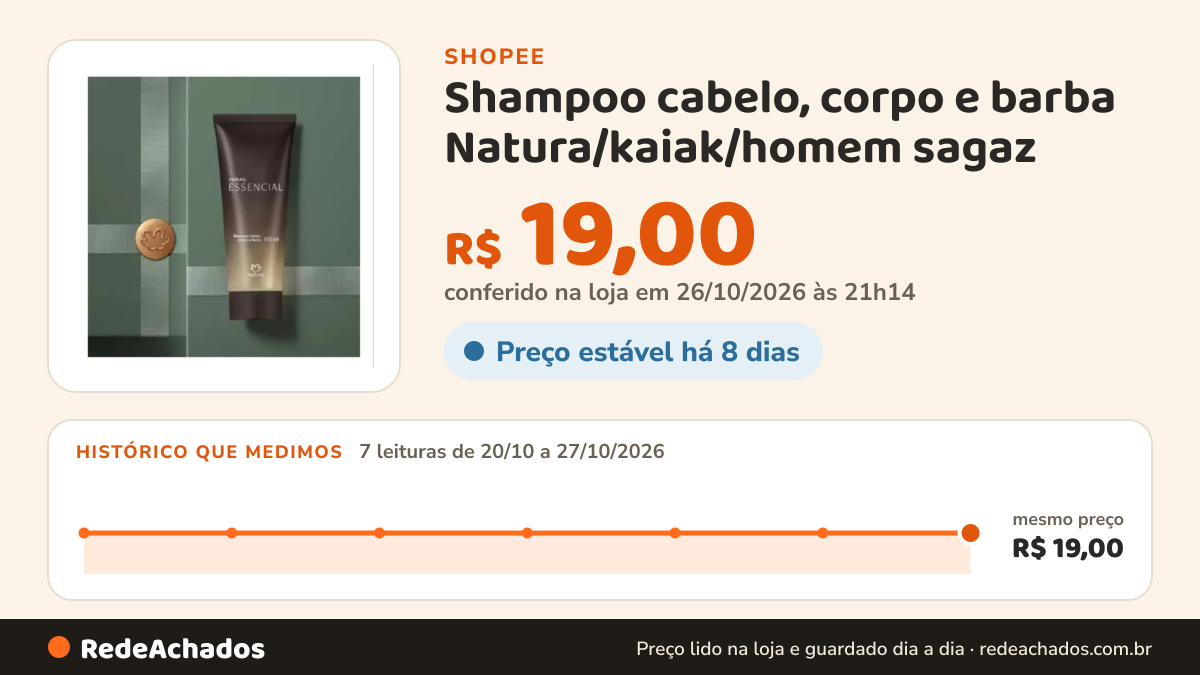Histórico de preço de Shampoo cabelo, corpo e barba Natura/kaiak/homem sagaz na Shopee: 7 leituras de 20/10/2026 a 27/10/2026, mesmo preço, R$ 19,00, em todas; R$ 19,00 conferido em 26/10/2026 às 21h14