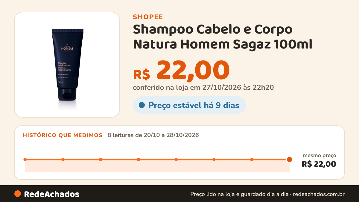 Histórico de preço de Shampoo Cabelo e Corpo Natura Homem Sagaz 100ml na Shopee: 7 leituras de 20/10/2026 a 27/10/2026, mesmo preço, R$ 22,00, em todas; R$ 22,00 conferido em 26/10/2026 às 21h14