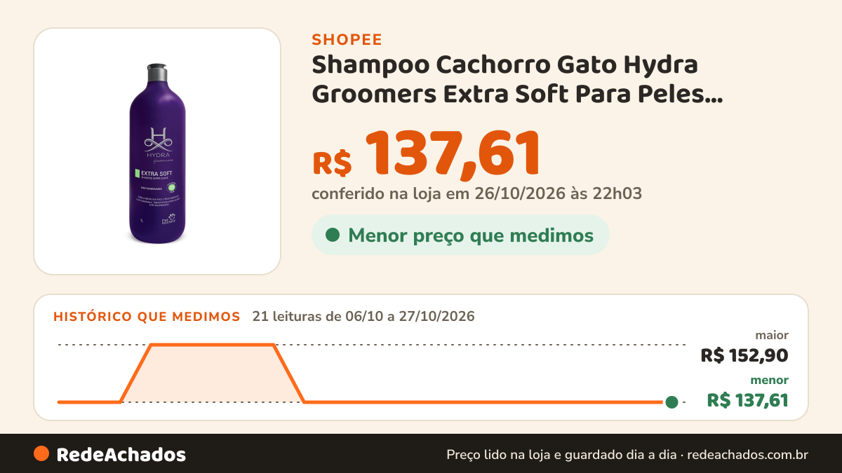 Histórico de preço de Shampoo Cachorro Gato Hydra Groomers Extra Soft Para Peles Sensíveis e Rosto 1L na Shopee: 21 leituras de 06/10/2026 a 27/10/2026, menor R$ 137,61, maior R$ 152,90; R$ 137,61 conferido em 26/10/2026 às 22h03