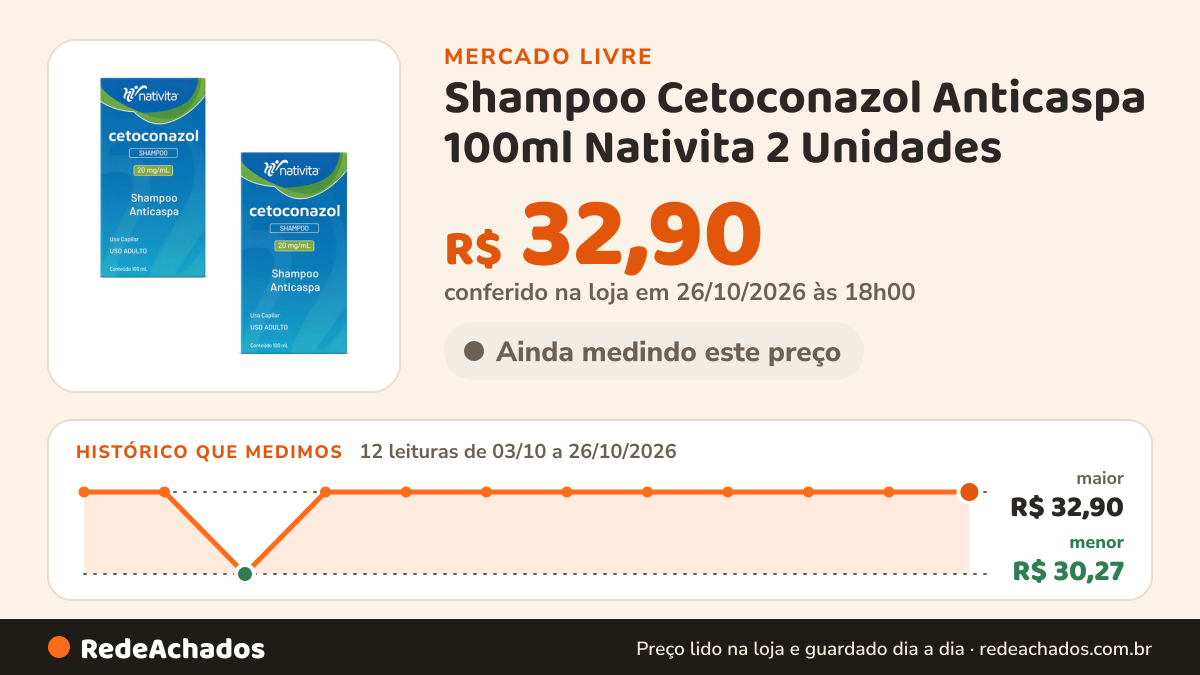 Histórico de preço de Shampoo Cetoconazol Anticaspa 100ml Nativita 2 Unidades no Mercado Livre: 12 leituras de 03/10/2026 a 26/10/2026, menor R$ 30,27, maior R$ 32,90; R$ 32,90 conferido em 26/10/2026 às 18h00