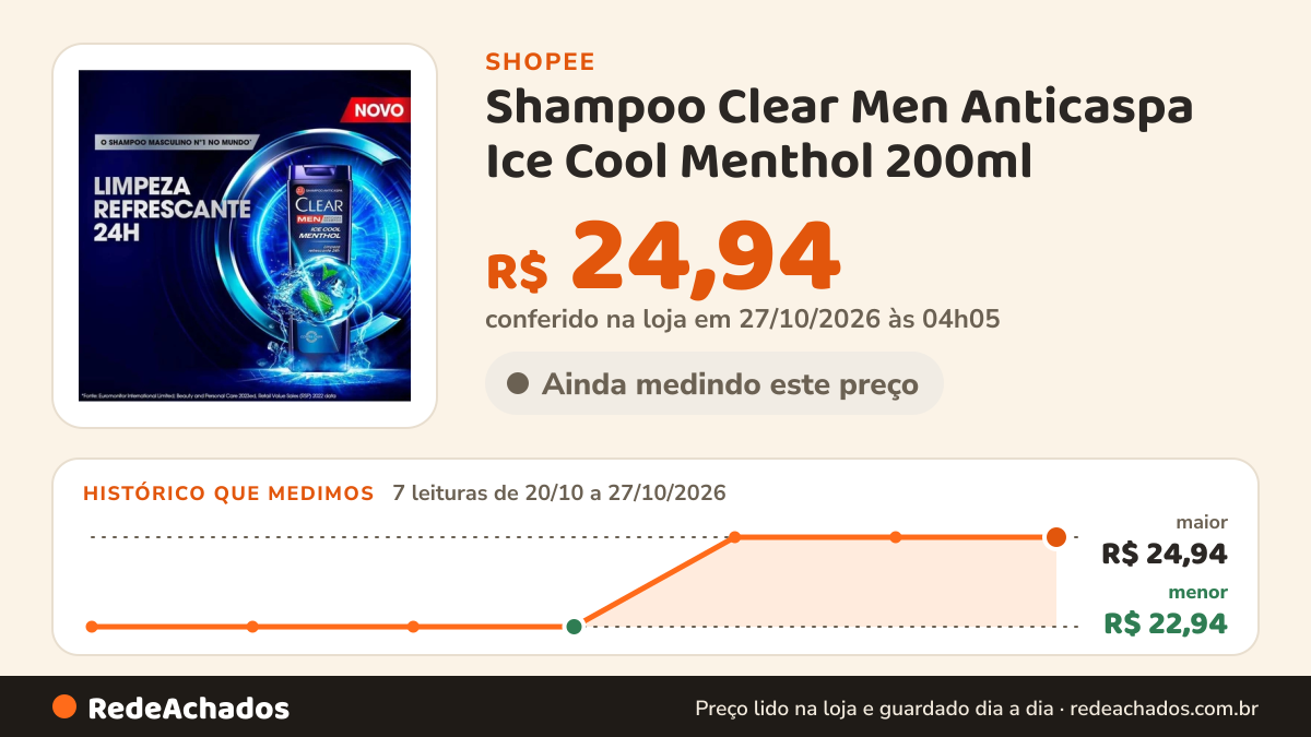 Histórico de preço de Shampoo Clear Men Anticaspa Ice Cool Menthol 200ml na Shopee: 7 leituras de 20/10/2026 a 27/10/2026, menor R$ 22,94, maior R$ 24,94; R$ 24,94 conferido em 27/10/2026 às 04h05