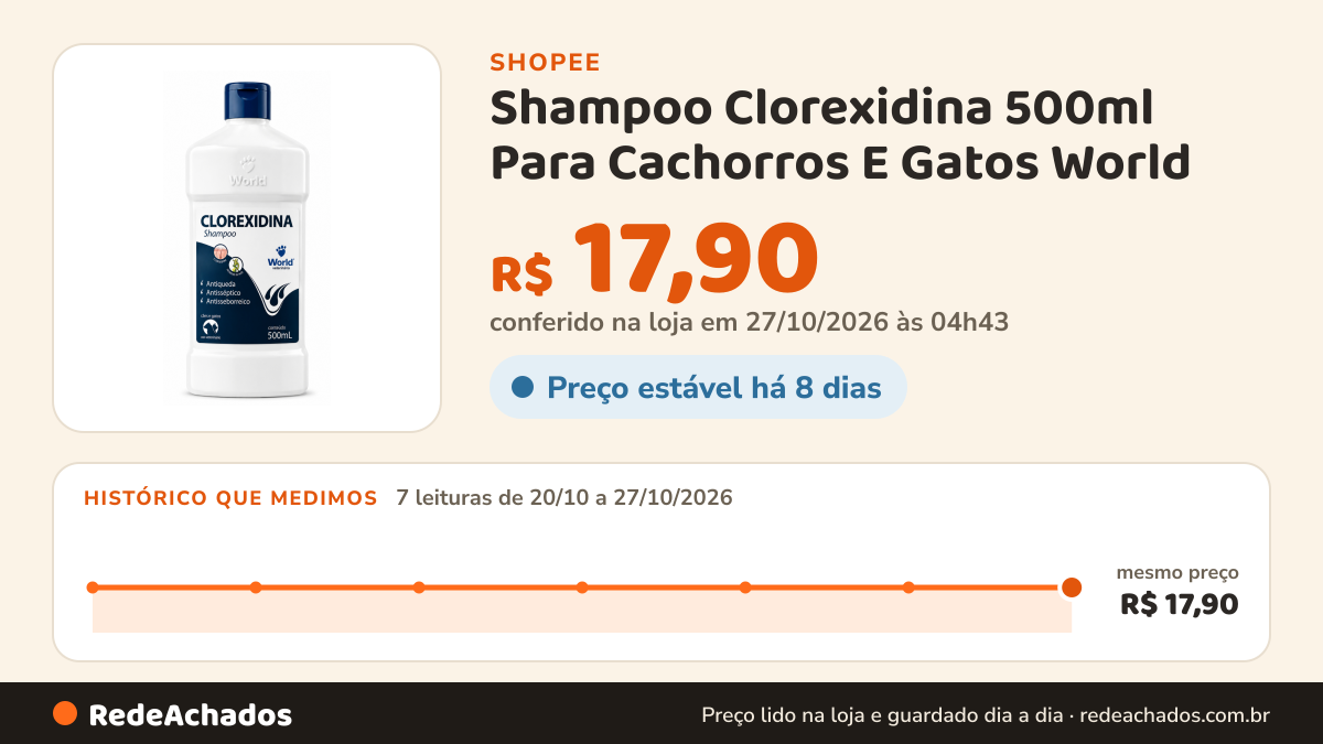 Histórico de preço de Shampoo Clorexidina 500ml Para Cachorros E Gatos World na Shopee: 7 leituras de 20/10/2026 a 27/10/2026, mesmo preço, R$ 17,90, em todas; R$ 17,90 conferido em 27/10/2026 às 04h43