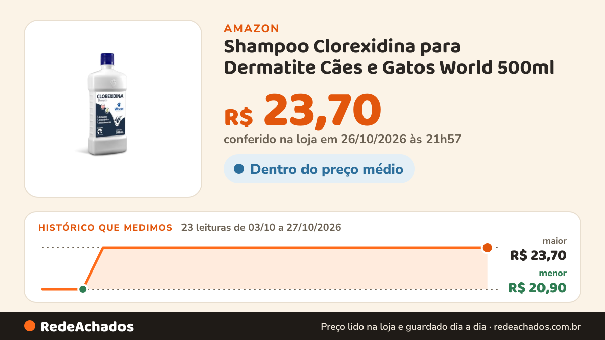 Histórico de preço de Shampoo Clorexidina para Dermatite Cães e Gatos World 500ml na Amazon: 23 leituras de 03/10/2026 a 27/10/2026, menor R$ 20,90, maior R$ 23,70; R$ 23,70 conferido em 26/10/2026 às 21h57