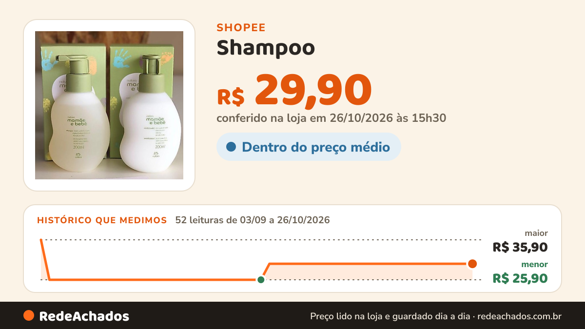 Histórico de preço de Shampoo - condicionador Mamãe e Bebê 200ml na Shopee: 51 leituras de 03/09/2026 a 25/10/2026, menor R$ 25,90, maior R$ 35,90; R$ 29,90 conferido em 25/10/2026 às 10h05