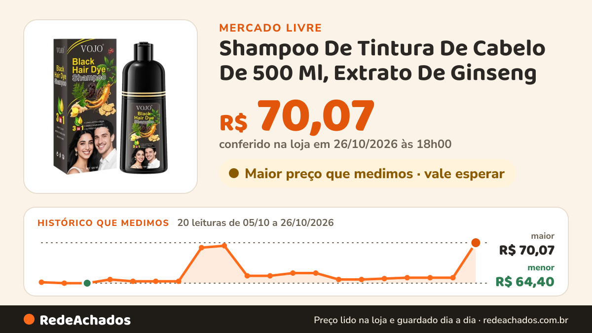 Histórico de preço de Shampoo De Tintura De Cabelo De 500 Ml, Extrato De Ginseng no Mercado Livre: 20 leituras de 05/10/2026 a 26/10/2026, menor R$ 64,40, maior R$ 70,07; R$ 70,07 conferido em 26/10/2026 às 18h00