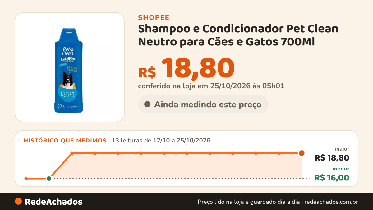 Histórico de preço de Shampoo e Condicionador Pet Clean Neutro para Cães e Gatos 700Ml na Shopee: 13 leituras de 12/10/2026 a 25/10/2026, menor R$ 16,00, maior R$ 18,80; R$ 18,80 conferido em 25/10/2026 às 05h01