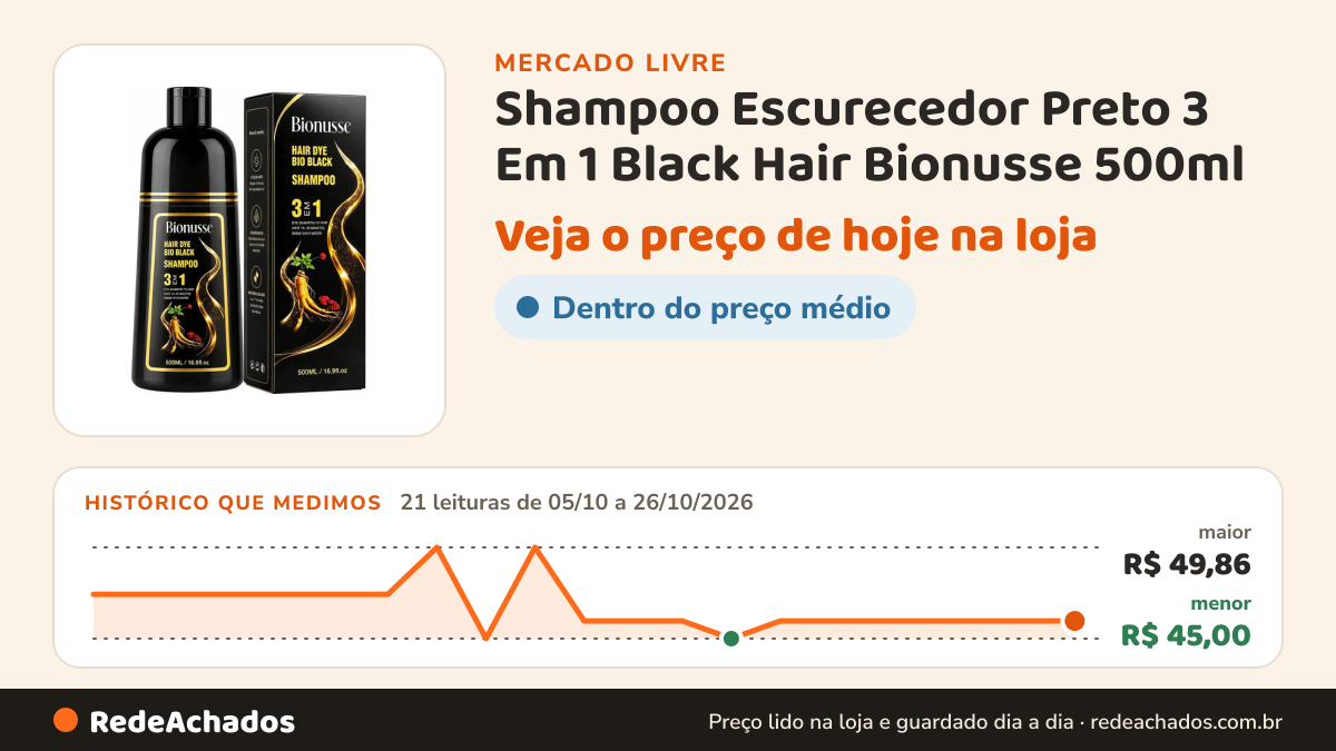 Histórico de preço de Shampoo Escurecedor Preto 3 Em 1 Black Hair Bionusse 500ml no Mercado Livre: 21 leituras de 05/10/2026 a 26/10/2026, menor R$ 45,00, maior R$ 49,86