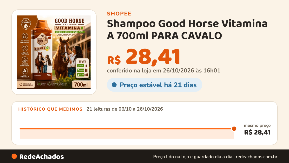 Histórico de preço de Shampoo Good Horse Vitamina A 700ml PARA CAVALO na Shopee: 21 leituras de 06/10/2026 a 26/10/2026, mesmo preço, R$ 28,41, em todas; R$ 28,41 conferido em 26/10/2026 às 16h01