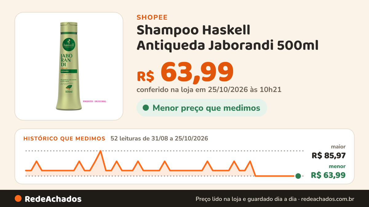 Histórico de preço de Shampoo Haskell Antiqueda Jaborandi 500ml na Shopee: 52 leituras de 31/08/2026 a 25/10/2026, menor R$ 63,99, maior R$ 85,97; R$ 63,99 conferido em 25/10/2026 às 10h21