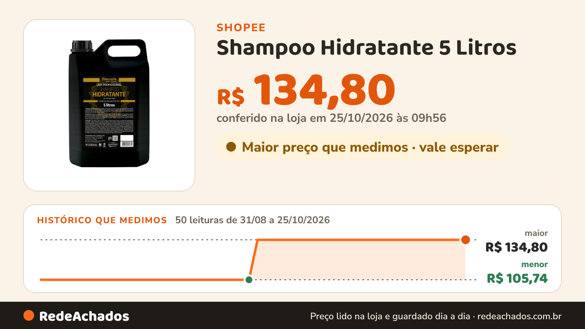 Histórico de preço de Shampoo Hidratante 5 Litros - Premisse na Shopee: 50 leituras de 31/08/2026 a 25/10/2026, menor R$ 105,74, maior R$ 134,80; R$ 134,80 conferido em 25/10/2026 às 09h56