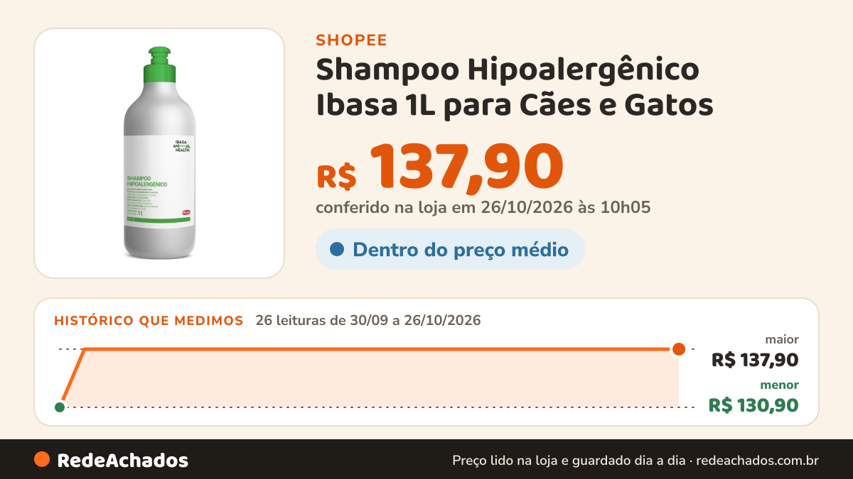 Histórico de preço de Shampoo Hipoalergênico Ibasa 1L para Cães e Gatos - Limpeza Suave e Segura para Pele… na Shopee: 25 leituras de 30/09/2026 a 25/10/2026, menor R$ 130,90, maior R$ 137,90; R$ 137,90 conferido em 25/10/2026 às 04h53