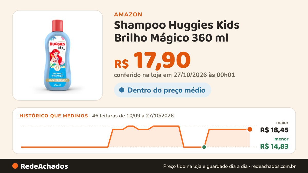 Histórico de preço de Shampoo Huggies Kids Brilho Mágico 360 ml na Amazon: 46 leituras de 10/09/2026 a 27/10/2026, menor R$ 14,83, maior R$ 18,45; R$ 17,90 conferido em 27/10/2026 às 00h01