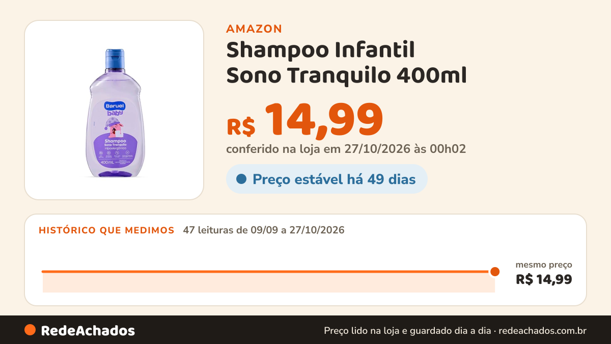 Histórico de preço de Shampoo Infantil Sono Tranquilo 400ml – Baruel Baby na Amazon: 47 leituras de 09/09/2026 a 27/10/2026, mesmo preço, R$ 14,99, em todas; R$ 14,99 conferido em 27/10/2026 às 00h02