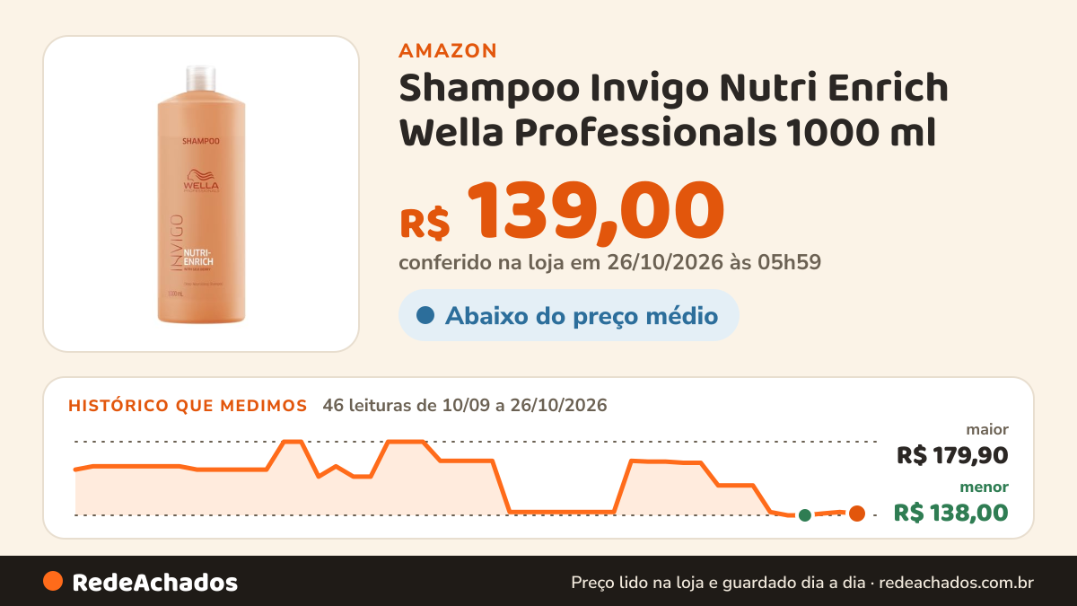 Histórico de preço de Shampoo Invigo Nutri Enrich Wella Professionals 1000 ml na Amazon: 46 leituras de 10/09/2026 a 26/10/2026, menor R$ 138,00, maior R$ 179,90; R$ 139,00 conferido em 26/10/2026 às 05h59