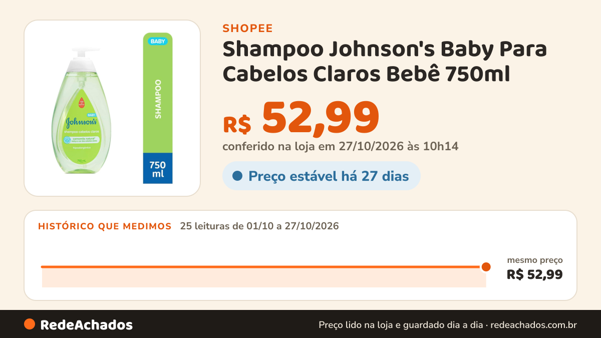 Histórico de preço de Shampoo Johnson's Baby Para Cabelos Claros Bebê 750ml na Shopee: 24 leituras de 01/10/2026 a 26/10/2026, mesmo preço, R$ 52,99, em todas; R$ 52,99 conferido em 26/10/2026 às 04h37