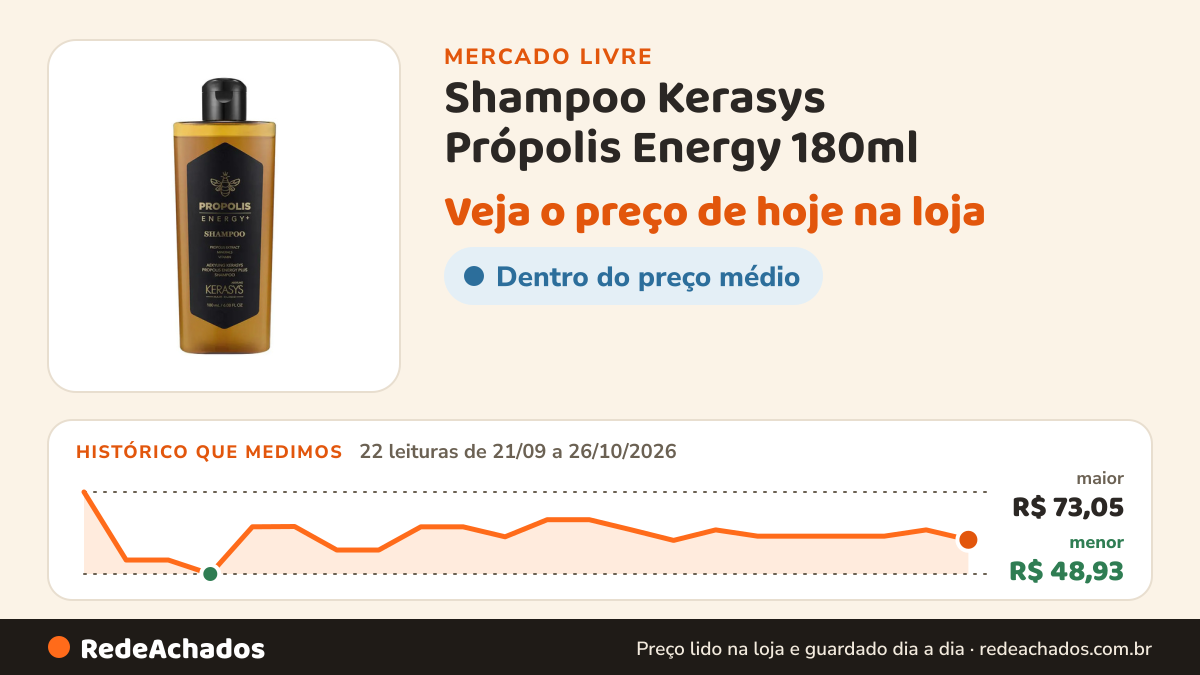 Histórico de preço de Shampoo Kerasys Própolis Energy 180ml no Mercado Livre: 22 leituras de 21/09/2026 a 26/10/2026, menor R$ 48,93, maior R$ 73,05