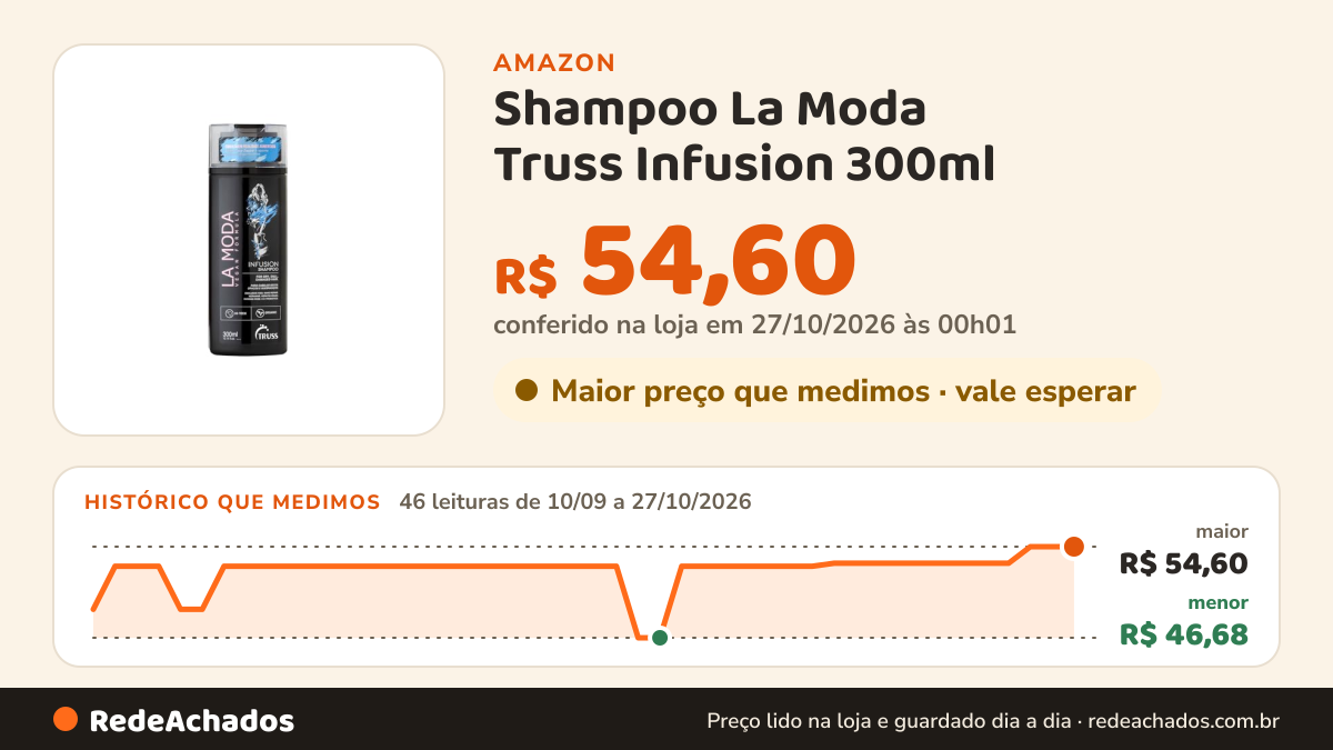 Histórico de preço de Shampoo La Moda Truss Infusion 300ml na Amazon: 46 leituras de 10/09/2026 a 27/10/2026, menor R$ 46,68, maior R$ 54,60; R$ 54,60 conferido em 27/10/2026 às 00h01