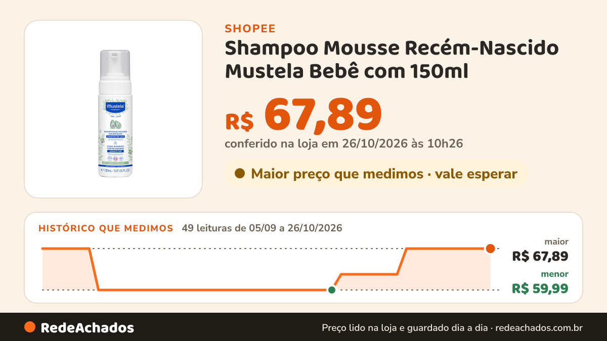 Histórico de preço de Shampoo Mousse Recém-Nascido Mustela Bebê com 150ml na Shopee: 48 leituras de 05/09/2026 a 25/10/2026, menor R$ 59,99, maior R$ 67,89; R$ 67,89 conferido em 25/10/2026 às 09h13