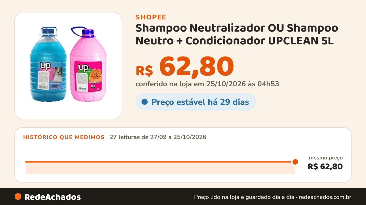Histórico de preço de Shampoo Neutralizador OU Shampoo Neutro + Condicionador UPCLEAN 5L na Shopee: 27 leituras de 27/09/2026 a 25/10/2026, mesmo preço, R$ 62,80, em todas; R$ 62,80 conferido em 25/10/2026 às 04h53
