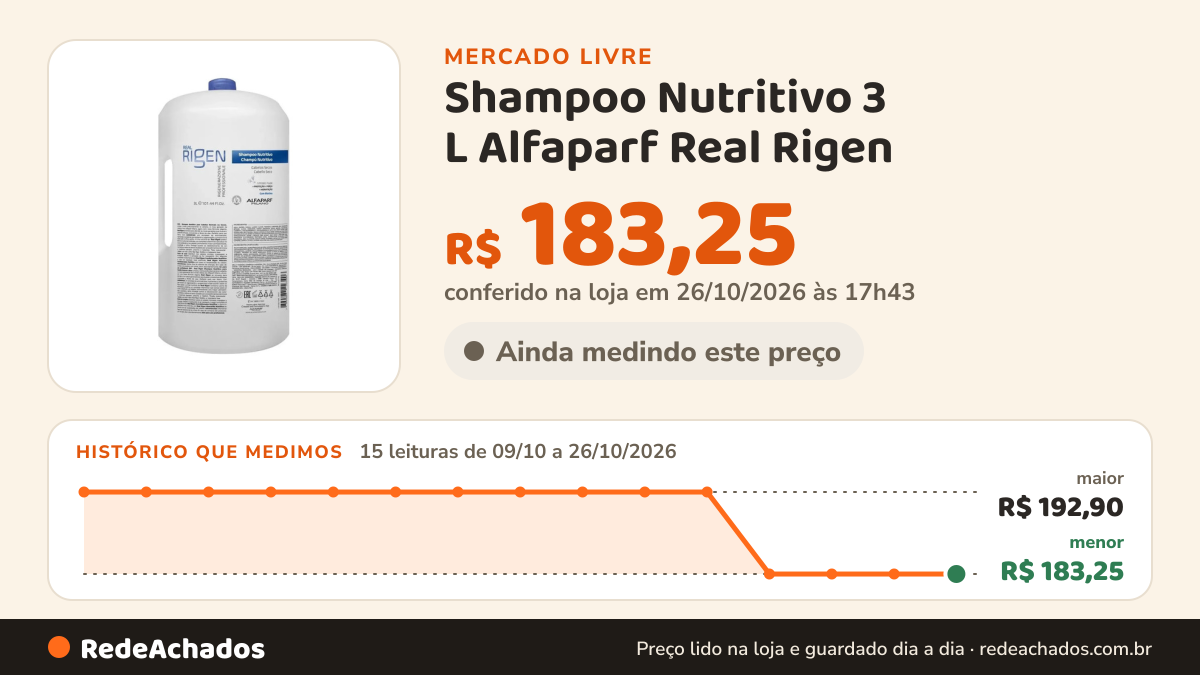 Histórico de preço de Shampoo Nutritivo 3 L Alfaparf Real Rigen no Mercado Livre: 15 leituras de 09/10/2026 a 26/10/2026, menor R$ 183,25, maior R$ 192,90; R$ 183,25 conferido em 26/10/2026 às 17h43