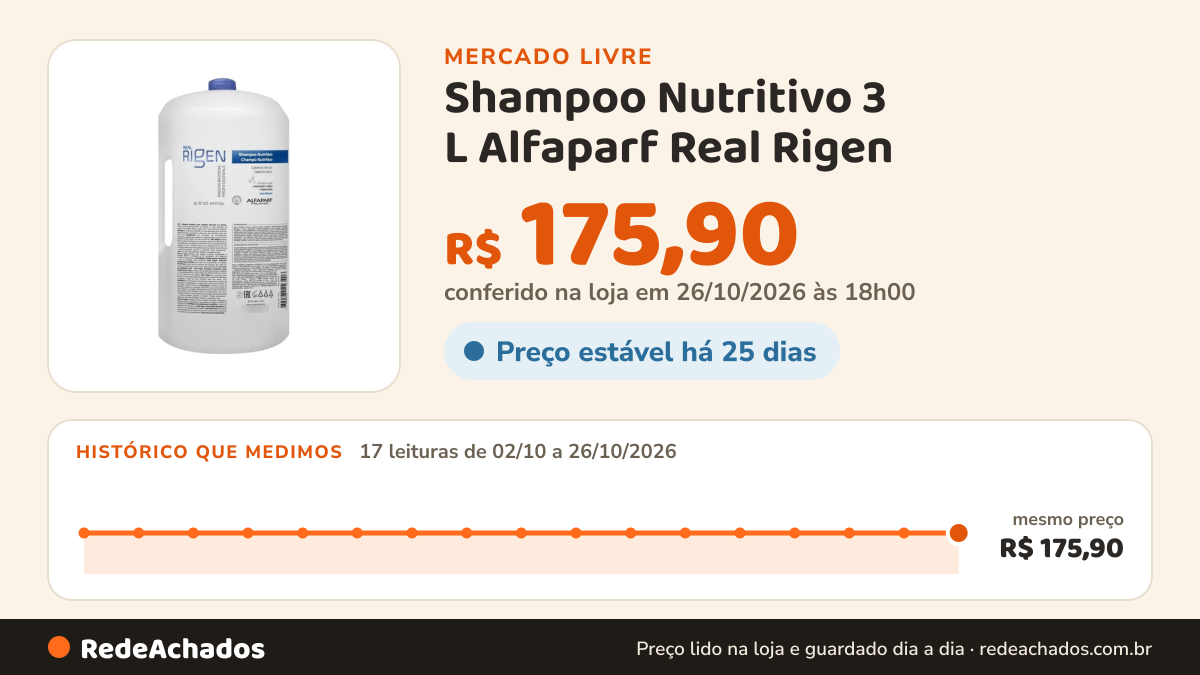 Histórico de preço de Shampoo Nutritivo 3 L Alfaparf Real Rigen no Mercado Livre: 17 leituras de 02/10/2026 a 26/10/2026, mesmo preço, R$ 175,90, em todas; R$ 175,90 conferido em 26/10/2026 às 18h00