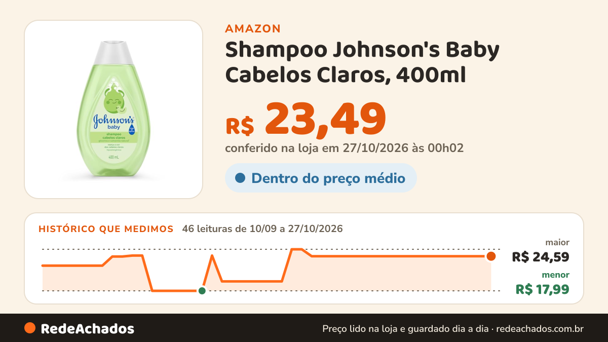 Histórico de preço de Shampoo Johnson's Baby Cabelos Claros, 400ml | PH Balanceado, Hidratante, Aroma de… na Amazon: 46 leituras de 10/09/2026 a 27/10/2026, menor R$ 17,99, maior R$ 24,59; R$ 23,49 conferido em 27/10/2026 às 00h02