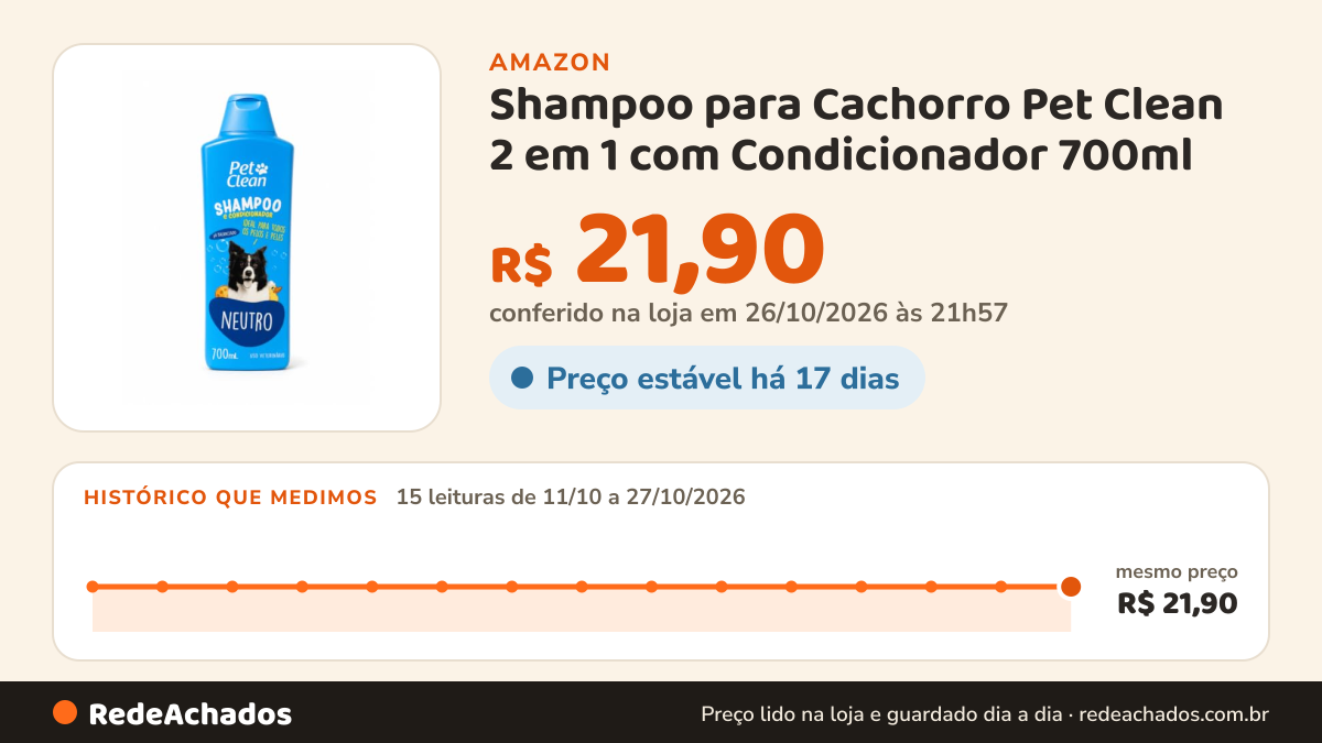 Histórico de preço de Shampoo para Cachorro Pet Clean 2 em 1 com Condicionador 700ml – Shampoo para Cães Todos… na Amazon: 15 leituras de 11/10/2026 a 27/10/2026, mesmo preço, R$ 21,90, em todas; R$ 21,90 conferido em 26/10/2026 às 21h57