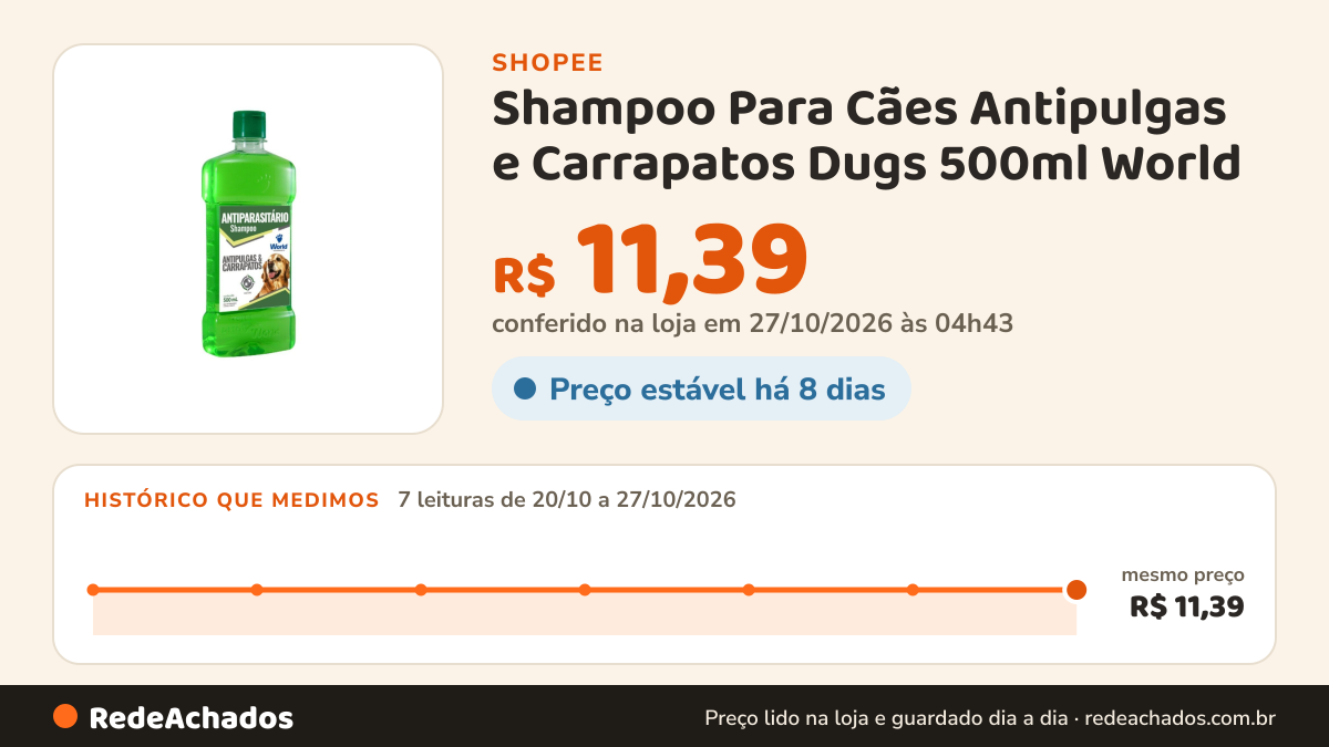 Histórico de preço de Shampoo Para Cães Antipulgas e Carrapatos Dugs 500ml World na Shopee: 7 leituras de 20/10/2026 a 27/10/2026, mesmo preço, R$ 11,39, em todas; R$ 11,39 conferido em 27/10/2026 às 04h43