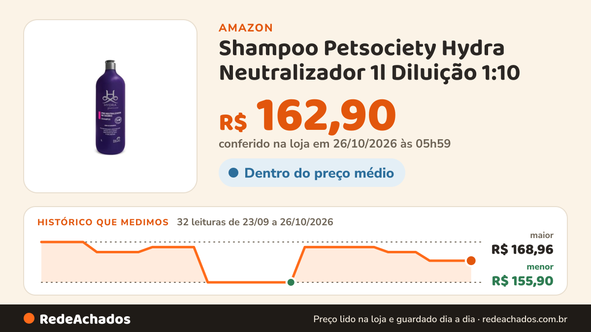 Histórico de preço de Shampoo Petsociety Hydra Neutralizador 1l Diluição 1:10 na Amazon: 32 leituras de 23/09/2026 a 26/10/2026, menor R$ 155,90, maior R$ 168,96; R$ 162,90 conferido em 26/10/2026 às 05h59