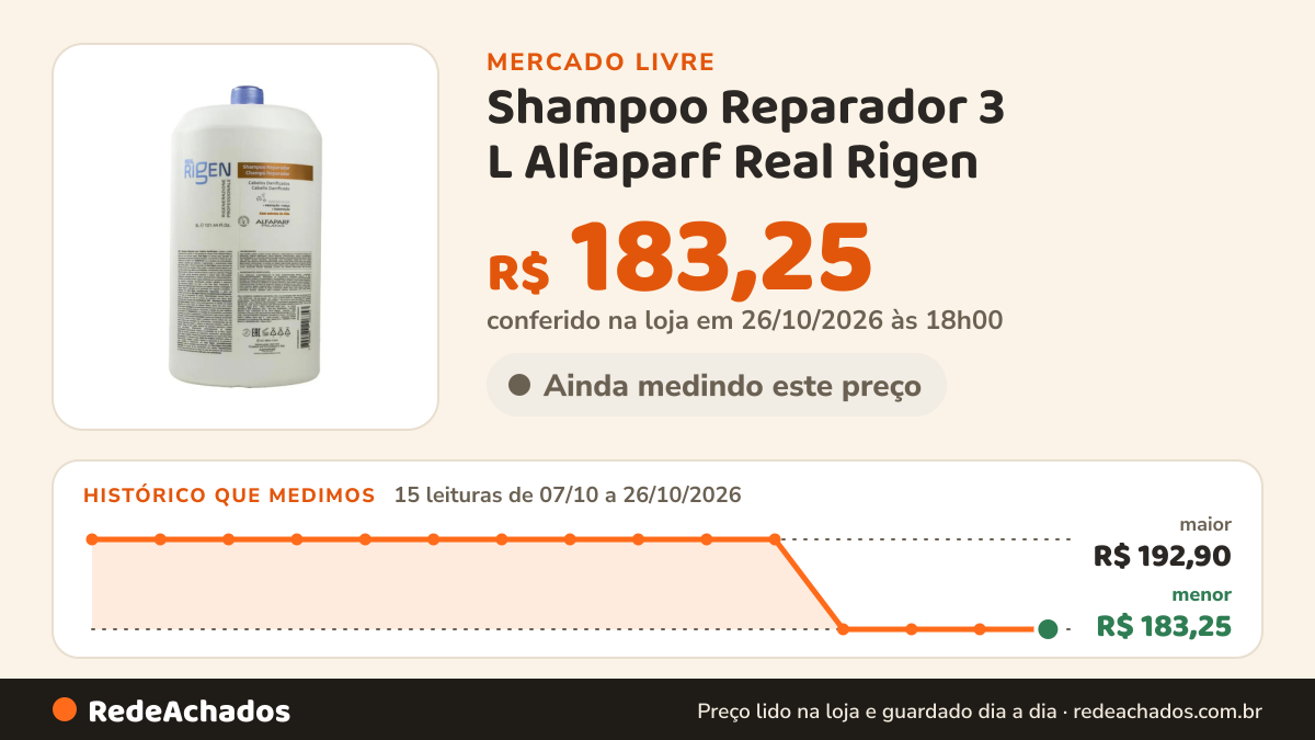 Histórico de preço de Shampoo Reparador 3 L Alfaparf Real Rigen no Mercado Livre: 15 leituras de 07/10/2026 a 26/10/2026, menor R$ 183,25, maior R$ 192,90; R$ 183,25 conferido em 26/10/2026 às 18h00
