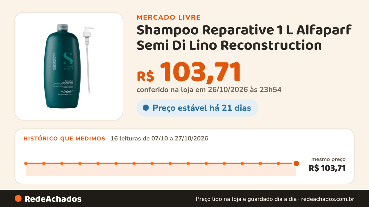 Histórico de preço de Shampoo Reparative 1 L Alfaparf Semi Di Lino Reconstruction no Mercado Livre: 16 leituras de 07/10/2026 a 27/10/2026, mesmo preço, R$ 103,71, em todas; R$ 103,71 conferido em 26/10/2026 às 23h54