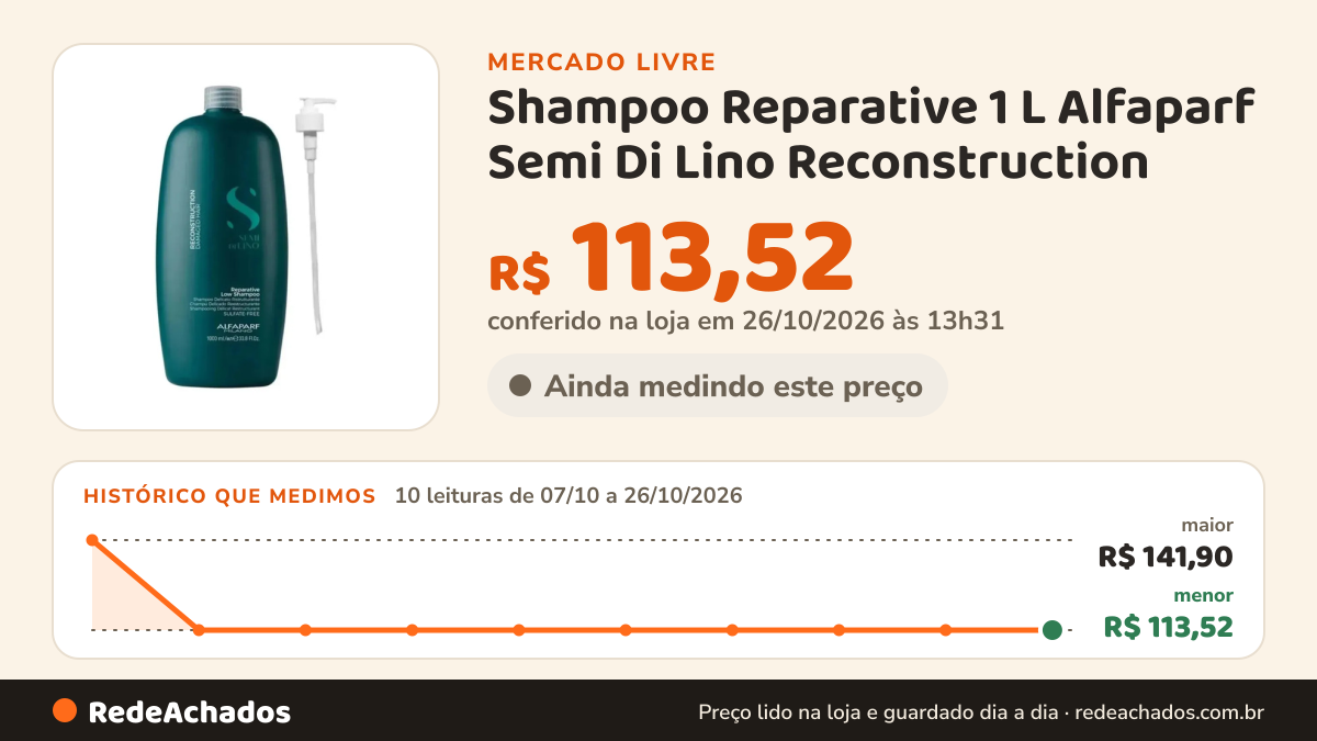 Histórico de preço de Shampoo Reparative 1 L Alfaparf Semi Di Lino Reconstruction no Mercado Livre: 10 leituras de 07/10/2026 a 26/10/2026, menor R$ 113,52, maior R$ 141,90; R$ 113,52 conferido em 26/10/2026 às 13h31