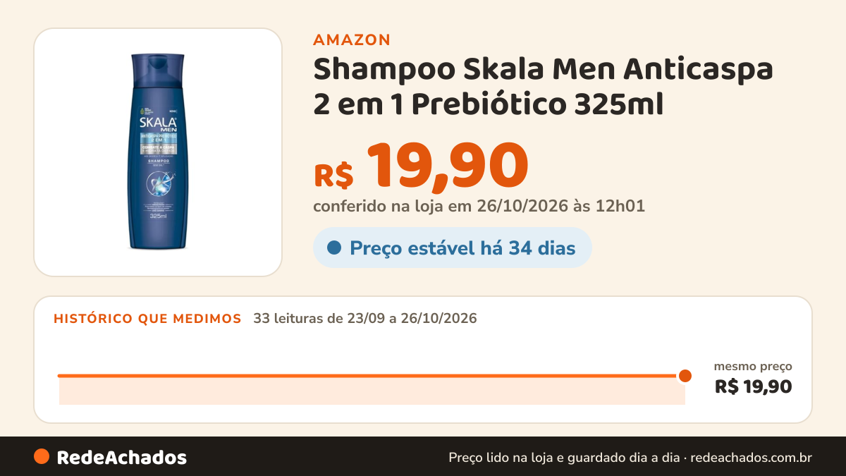 Histórico de preço de Shampoo Skala Men Anticaspa 2 em 1 Prebiótico 325ml na Amazon: 33 leituras de 23/09/2026 a 26/10/2026, mesmo preço, R$ 19,90, em todas; R$ 19,90 conferido em 26/10/2026 às 12h01