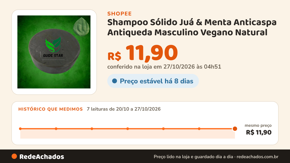 Histórico de preço de Shampoo Sólido Juá & Menta Anticaspa Antiqueda Masculino Vegano Natural - 58 g na Shopee: 7 leituras de 20/10/2026 a 27/10/2026, mesmo preço, R$ 11,90, em todas; R$ 11,90 conferido em 27/10/2026 às 04h51