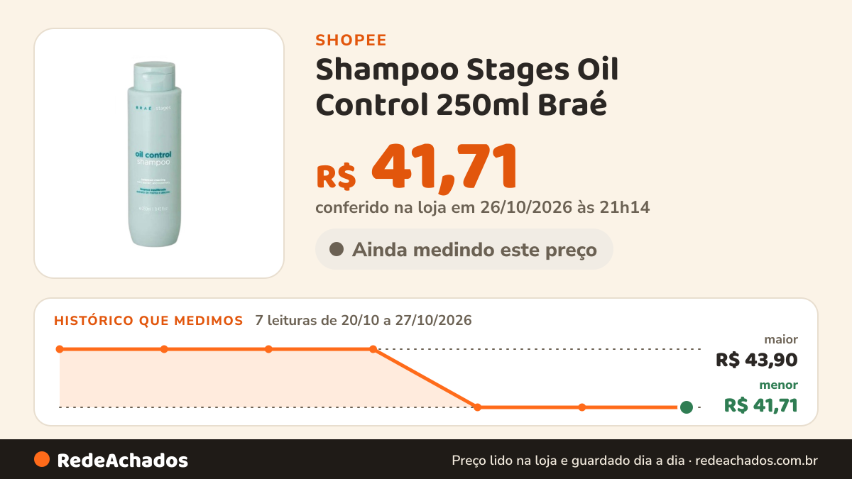 Histórico de preço de Shampoo Stages Oil Control 250ml Braé na Shopee: 7 leituras de 20/10/2026 a 27/10/2026, menor R$ 41,71, maior R$ 43,90; R$ 41,71 conferido em 26/10/2026 às 21h14