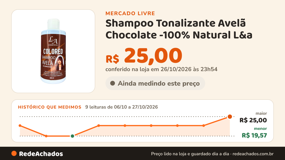 Histórico de preço de Shampoo Tonalizante Avelã Chocolate -100% Natural L&a no Mercado Livre: 9 leituras de 06/10/2026 a 27/10/2026, menor R$ 19,57, maior R$ 25,00; R$ 25,00 conferido em 26/10/2026 às 23h54