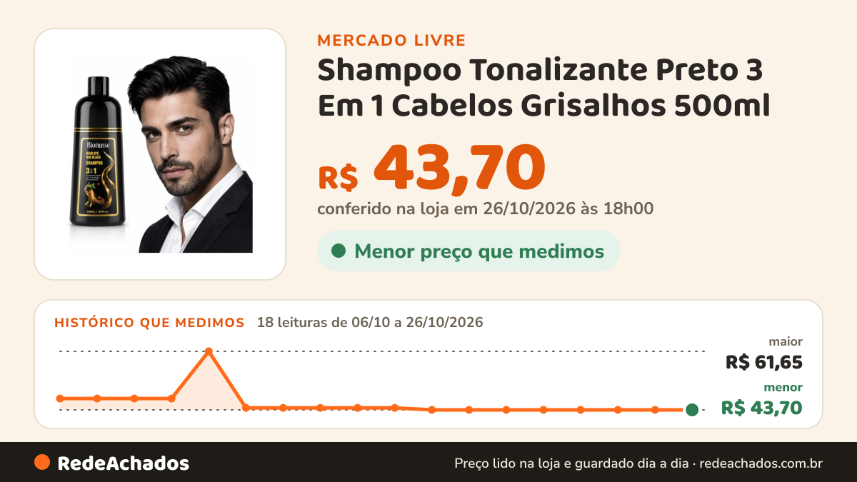 Histórico de preço de Shampoo Tonalizante Preto 3 Em 1 Cabelos Grisalhos 500ml no Mercado Livre: 18 leituras de 06/10/2026 a 26/10/2026, menor R$ 43,70, maior R$ 61,65; R$ 43,70 conferido em 26/10/2026 às 18h00