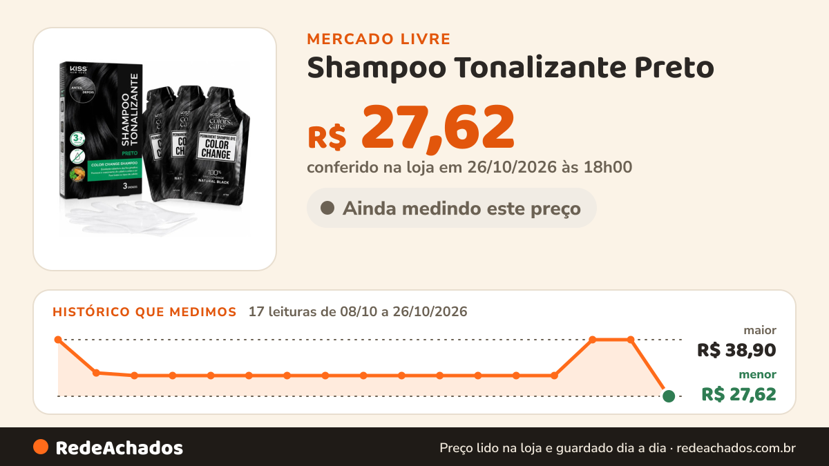 Histórico de preço de Shampoo Tonalizante Preto - Kiss New York no Mercado Livre: 17 leituras de 08/10/2026 a 26/10/2026, menor R$ 27,62, maior R$ 38,90; R$ 27,62 conferido em 26/10/2026 às 18h00