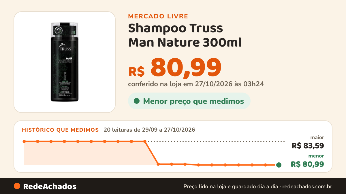 Histórico de preço de Shampoo Truss Man Nature 300ml no Mercado Livre: 20 leituras de 29/09/2026 a 27/10/2026, menor R$ 80,99, maior R$ 83,59; R$ 80,99 conferido em 27/10/2026 às 03h24