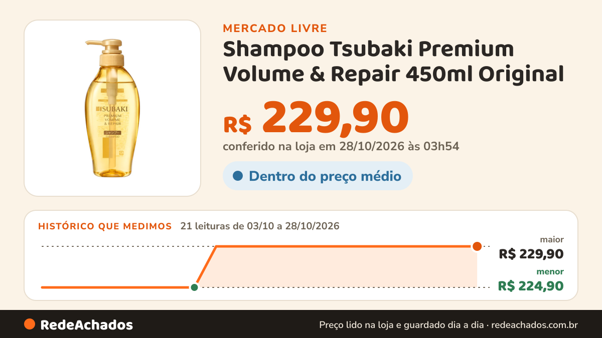 Histórico de preço de Shampoo Tsubaki Premium Volume & Repair 450ml Original no Mercado Livre: 20 leituras de 03/10/2026 a 27/10/2026, menor R$ 224,90, maior R$ 229,90; R$ 229,90 conferido em 27/10/2026 às 00h54