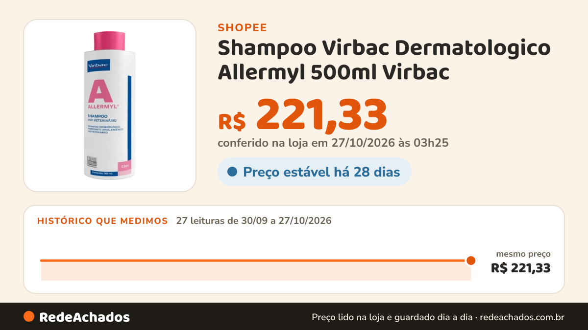 Histórico de preço de Shampoo Virbac Dermatologico Allermyl 500ml Virbac na Shopee: 27 leituras de 30/09/2026 a 27/10/2026, mesmo preço, R$ 221,33, em todas; R$ 221,33 conferido em 27/10/2026 às 03h25