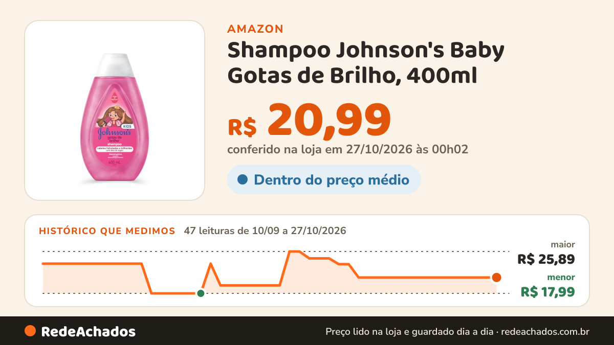 Histórico de preço de Shampoo Johnson's Baby Gotas de Brilho, 400ml na Amazon: 47 leituras de 10/09/2026 a 27/10/2026, menor R$ 17,99, maior R$ 25,89; R$ 20,99 conferido em 27/10/2026 às 00h02