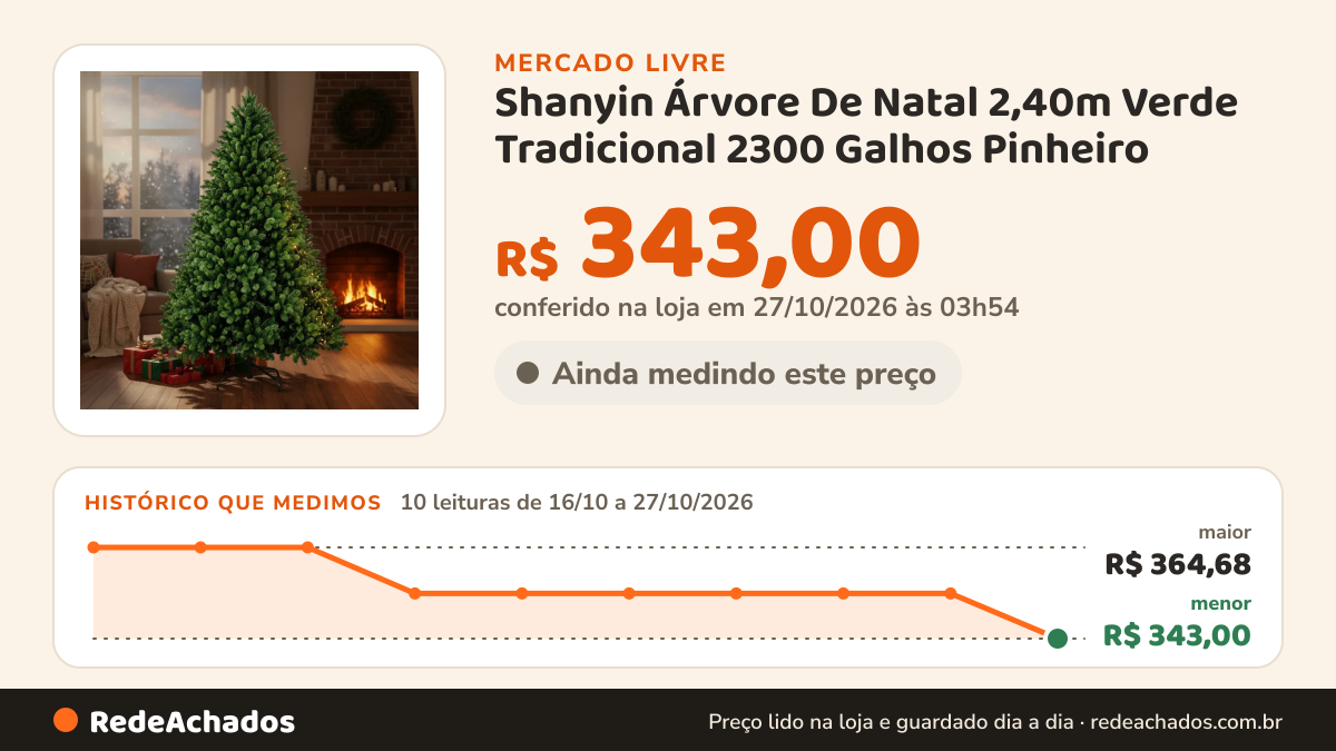 Histórico de preço de Shanyin Árvore De Natal 2,40m Verde Tradicional 2300 Galhos Pinheiro no Mercado Livre: 10 leituras de 16/10/2026 a 27/10/2026, menor R$ 343,00, maior R$ 364,68; R$ 343,00 conferido em 27/10/2026 às 03h54