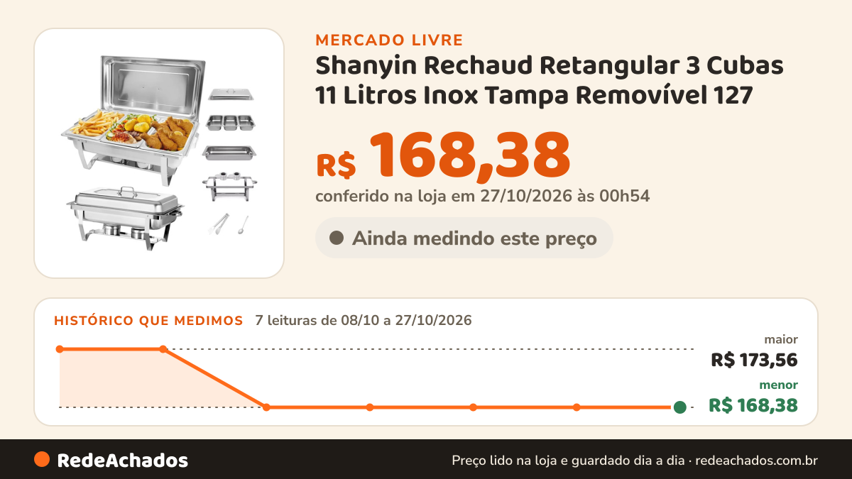 Histórico de preço de Shanyin Rechaud Retangular 3 Cubas 11 Litros Inox Tampa Removível 127 no Mercado Livre: 7 leituras de 08/10/2026 a 27/10/2026, menor R$ 168,38, maior R$ 173,56; R$ 168,38 conferido em 27/10/2026 às 00h54