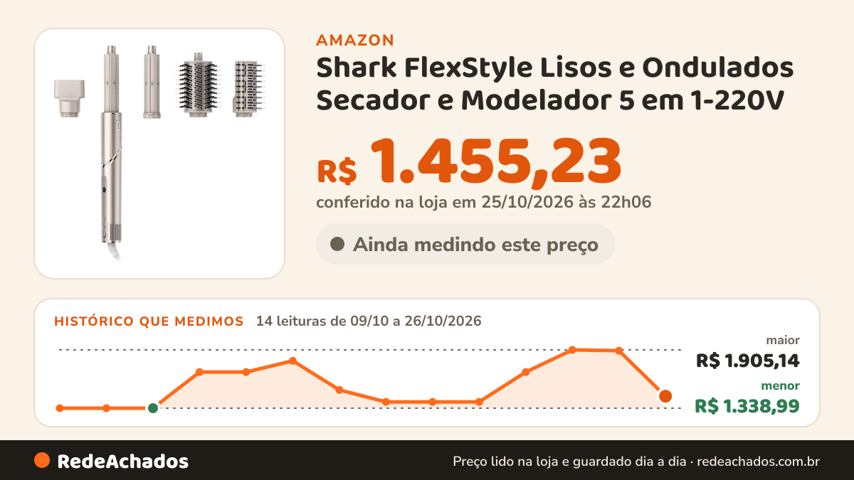 Histórico de preço de Shark FlexStyle Lisos e Ondulados Secador e Modelador 5 em 1-220V | Secador e Modelador 5… na Amazon: 14 leituras de 09/10/2026 a 26/10/2026, menor R$ 1.338,99, maior R$ 1.905,14; R$ 1.455,23 conferido em 25/10/2026 às 22h06