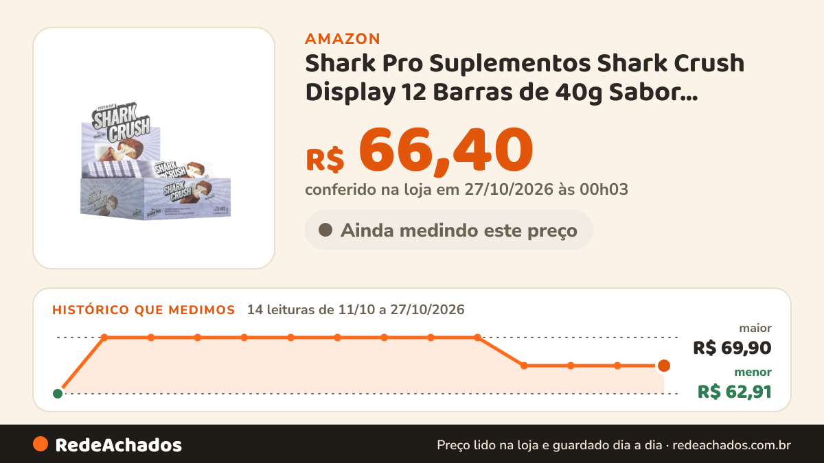 Histórico de preço de Shark Pro Suplementos Shark Crush Display 12 Barras de 40g Sabor Marshmallow Barra… na Amazon: 14 leituras de 11/10/2026 a 27/10/2026, menor R$ 62,91, maior R$ 69,90; R$ 66,40 conferido em 27/10/2026 às 00h03